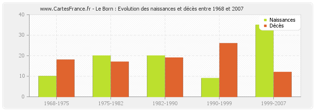 Le Born : Evolution des naissances et décès entre 1968 et 2007